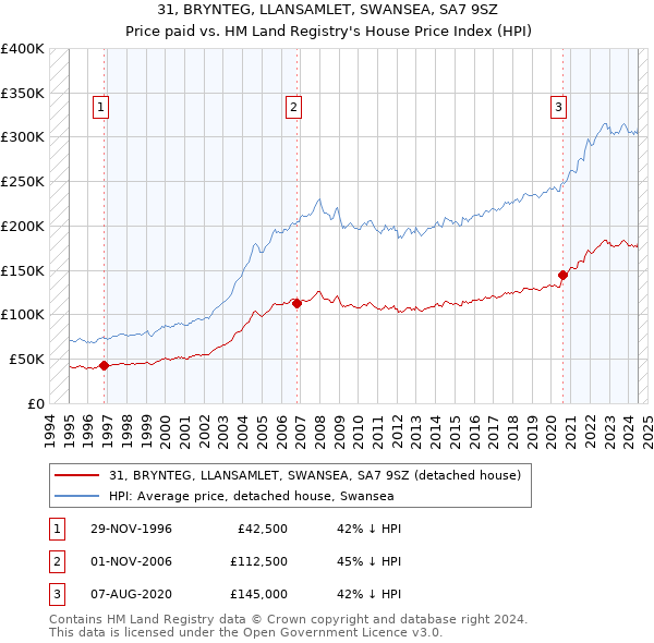 31, BRYNTEG, LLANSAMLET, SWANSEA, SA7 9SZ: Price paid vs HM Land Registry's House Price Index