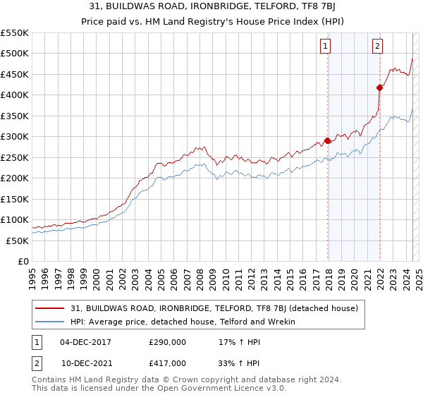 31, BUILDWAS ROAD, IRONBRIDGE, TELFORD, TF8 7BJ: Price paid vs HM Land Registry's House Price Index