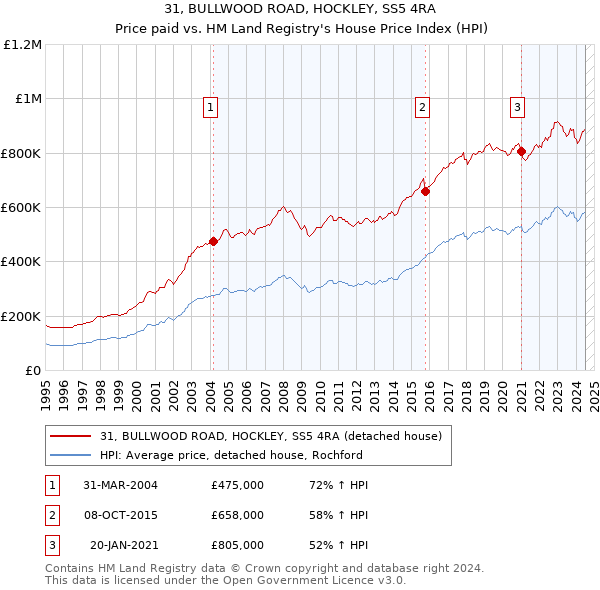 31, BULLWOOD ROAD, HOCKLEY, SS5 4RA: Price paid vs HM Land Registry's House Price Index