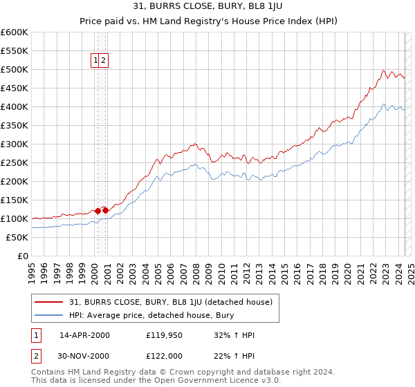 31, BURRS CLOSE, BURY, BL8 1JU: Price paid vs HM Land Registry's House Price Index