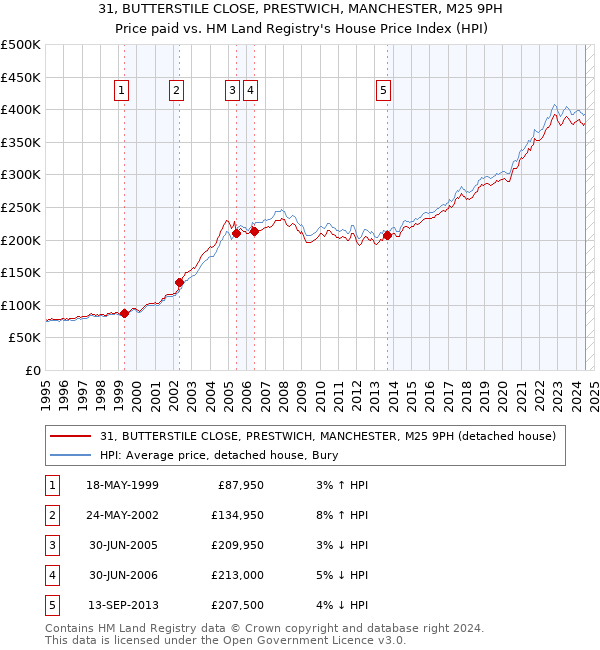 31, BUTTERSTILE CLOSE, PRESTWICH, MANCHESTER, M25 9PH: Price paid vs HM Land Registry's House Price Index