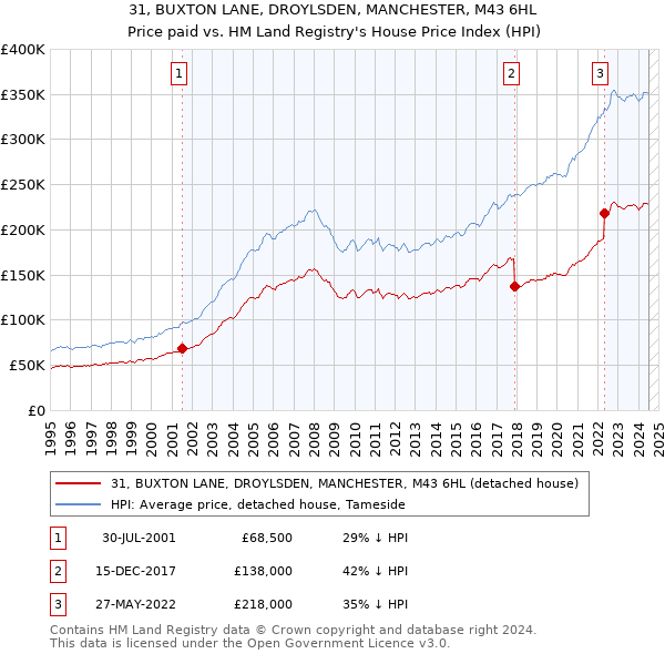 31, BUXTON LANE, DROYLSDEN, MANCHESTER, M43 6HL: Price paid vs HM Land Registry's House Price Index