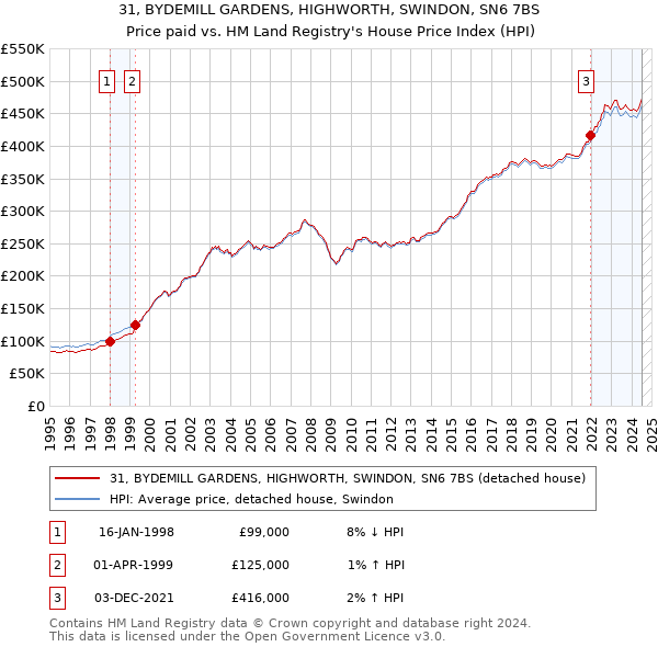 31, BYDEMILL GARDENS, HIGHWORTH, SWINDON, SN6 7BS: Price paid vs HM Land Registry's House Price Index