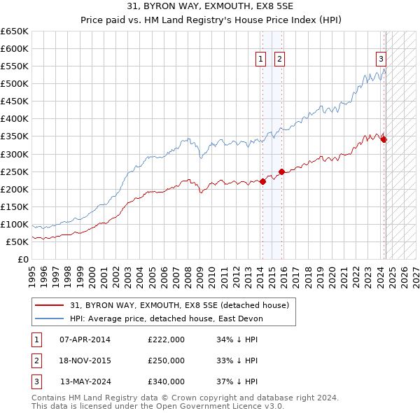 31, BYRON WAY, EXMOUTH, EX8 5SE: Price paid vs HM Land Registry's House Price Index