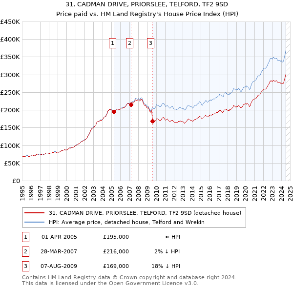 31, CADMAN DRIVE, PRIORSLEE, TELFORD, TF2 9SD: Price paid vs HM Land Registry's House Price Index