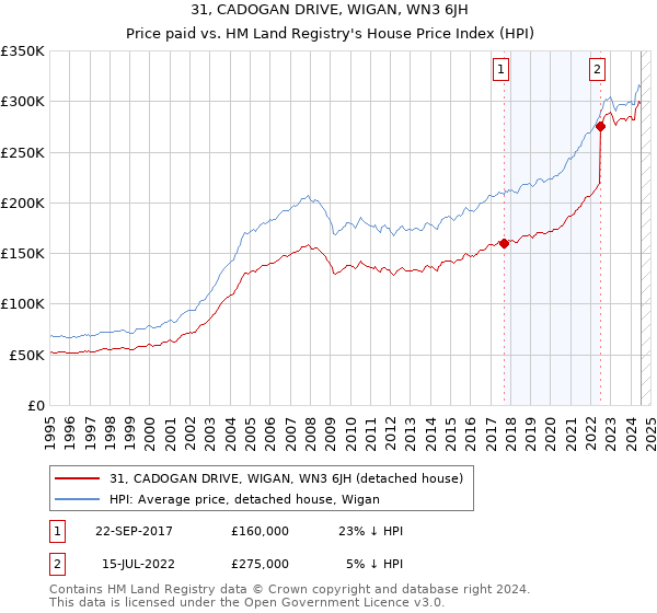 31, CADOGAN DRIVE, WIGAN, WN3 6JH: Price paid vs HM Land Registry's House Price Index