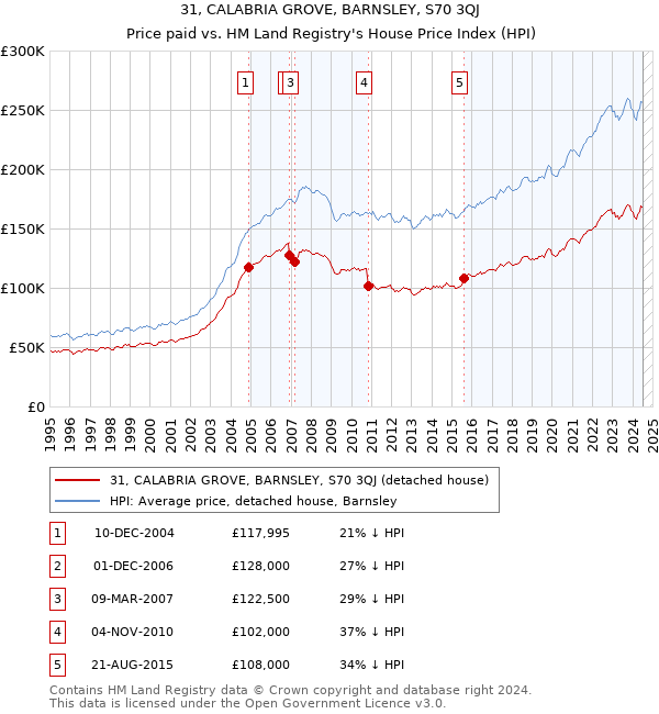 31, CALABRIA GROVE, BARNSLEY, S70 3QJ: Price paid vs HM Land Registry's House Price Index