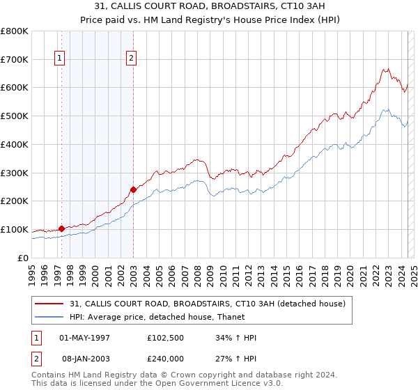 31, CALLIS COURT ROAD, BROADSTAIRS, CT10 3AH: Price paid vs HM Land Registry's House Price Index