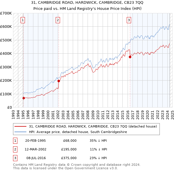 31, CAMBRIDGE ROAD, HARDWICK, CAMBRIDGE, CB23 7QQ: Price paid vs HM Land Registry's House Price Index