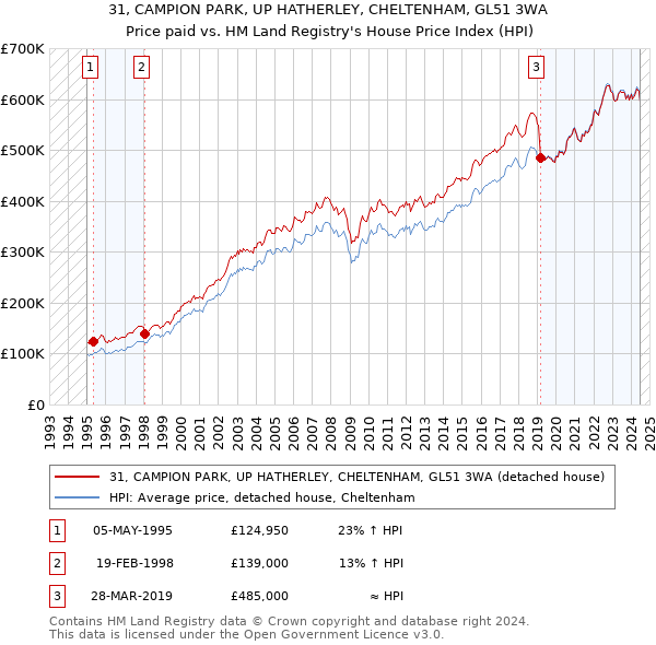 31, CAMPION PARK, UP HATHERLEY, CHELTENHAM, GL51 3WA: Price paid vs HM Land Registry's House Price Index