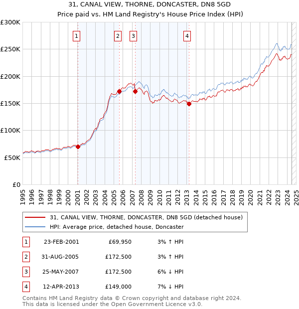 31, CANAL VIEW, THORNE, DONCASTER, DN8 5GD: Price paid vs HM Land Registry's House Price Index