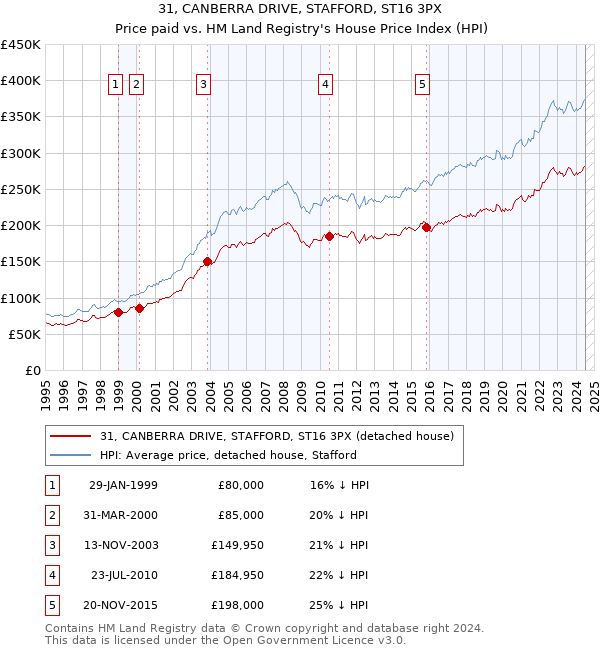 31, CANBERRA DRIVE, STAFFORD, ST16 3PX: Price paid vs HM Land Registry's House Price Index