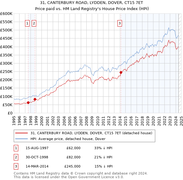 31, CANTERBURY ROAD, LYDDEN, DOVER, CT15 7ET: Price paid vs HM Land Registry's House Price Index