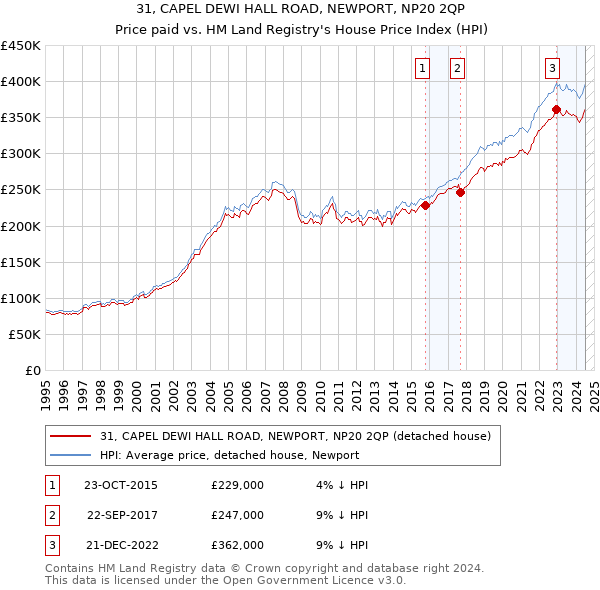 31, CAPEL DEWI HALL ROAD, NEWPORT, NP20 2QP: Price paid vs HM Land Registry's House Price Index