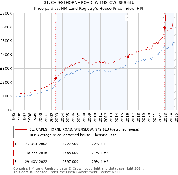 31, CAPESTHORNE ROAD, WILMSLOW, SK9 6LU: Price paid vs HM Land Registry's House Price Index