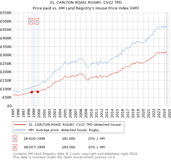 31, CARLTON ROAD, RUGBY, CV22 7PD: Price paid vs HM Land Registry's House Price Index