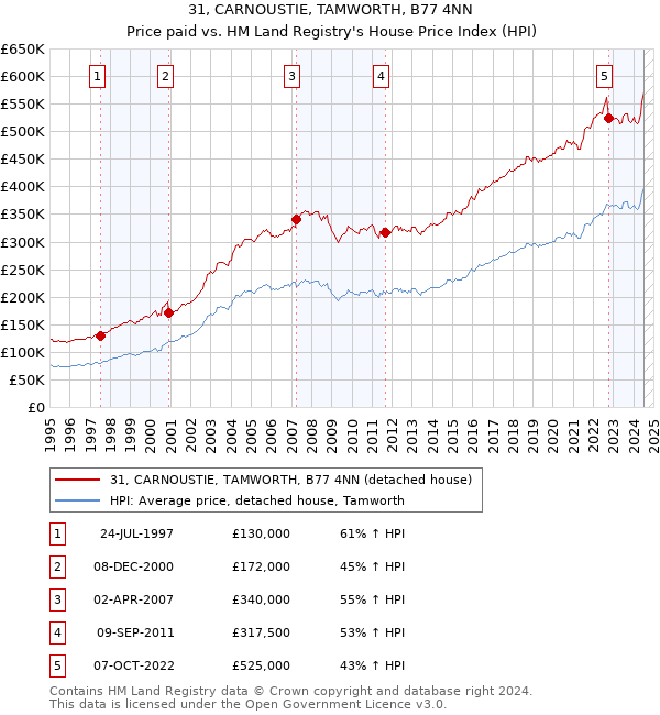 31, CARNOUSTIE, TAMWORTH, B77 4NN: Price paid vs HM Land Registry's House Price Index