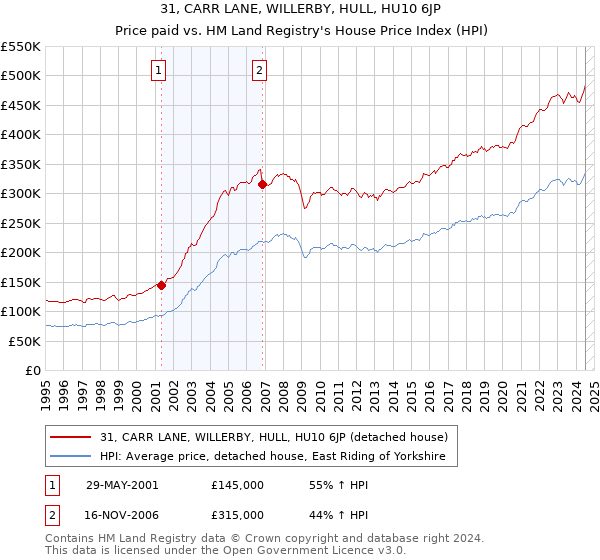 31, CARR LANE, WILLERBY, HULL, HU10 6JP: Price paid vs HM Land Registry's House Price Index