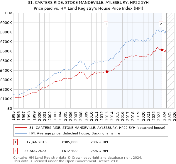 31, CARTERS RIDE, STOKE MANDEVILLE, AYLESBURY, HP22 5YH: Price paid vs HM Land Registry's House Price Index