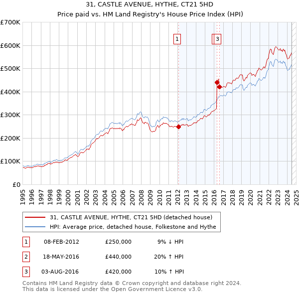 31, CASTLE AVENUE, HYTHE, CT21 5HD: Price paid vs HM Land Registry's House Price Index