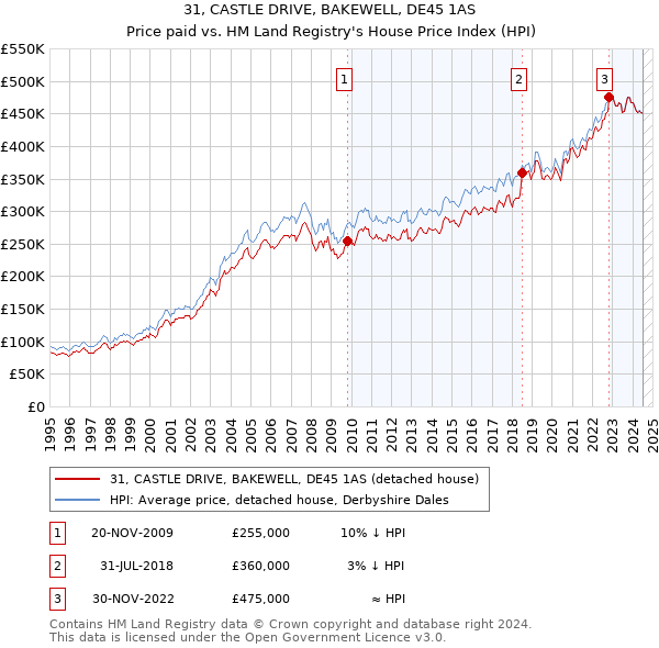 31, CASTLE DRIVE, BAKEWELL, DE45 1AS: Price paid vs HM Land Registry's House Price Index