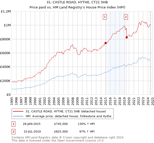 31, CASTLE ROAD, HYTHE, CT21 5HB: Price paid vs HM Land Registry's House Price Index