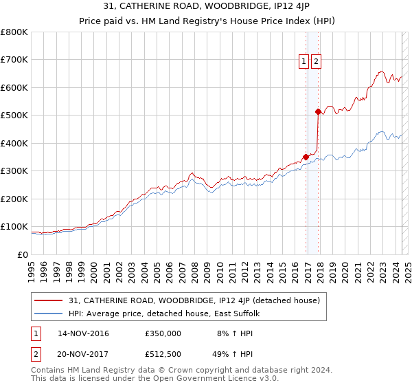 31, CATHERINE ROAD, WOODBRIDGE, IP12 4JP: Price paid vs HM Land Registry's House Price Index