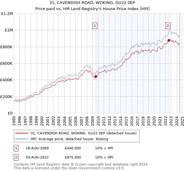 31, CAVENDISH ROAD, WOKING, GU22 0EP: Price paid vs HM Land Registry's House Price Index