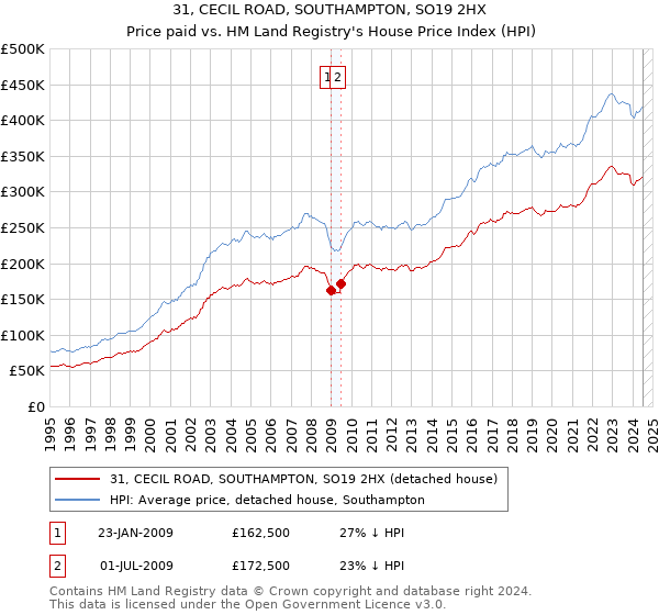 31, CECIL ROAD, SOUTHAMPTON, SO19 2HX: Price paid vs HM Land Registry's House Price Index