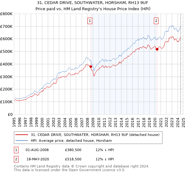 31, CEDAR DRIVE, SOUTHWATER, HORSHAM, RH13 9UF: Price paid vs HM Land Registry's House Price Index