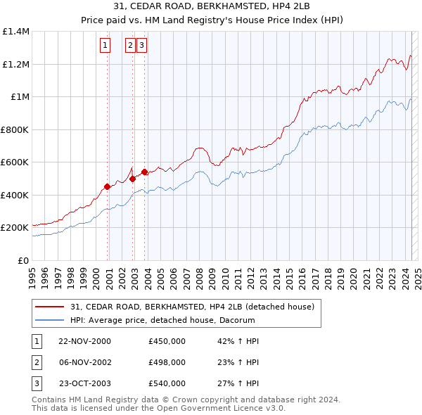 31, CEDAR ROAD, BERKHAMSTED, HP4 2LB: Price paid vs HM Land Registry's House Price Index