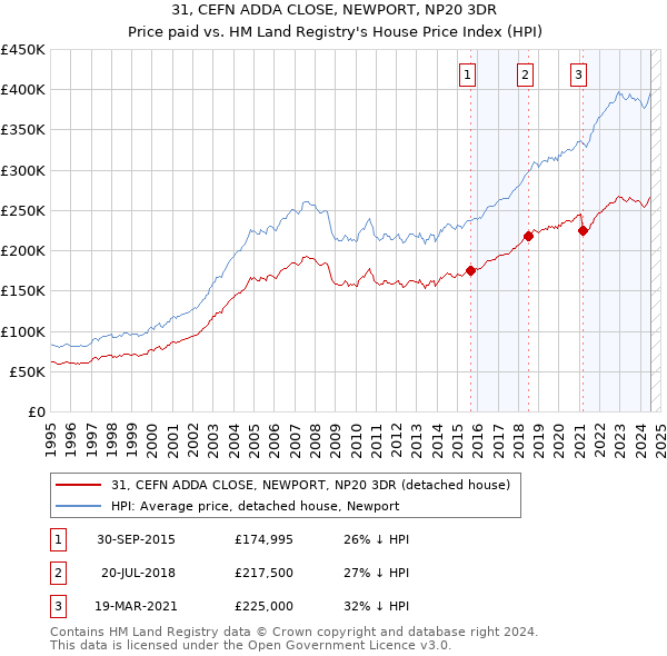 31, CEFN ADDA CLOSE, NEWPORT, NP20 3DR: Price paid vs HM Land Registry's House Price Index