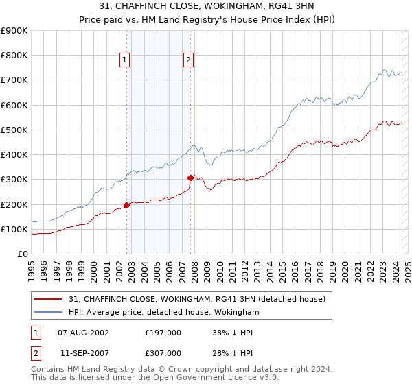 31, CHAFFINCH CLOSE, WOKINGHAM, RG41 3HN: Price paid vs HM Land Registry's House Price Index