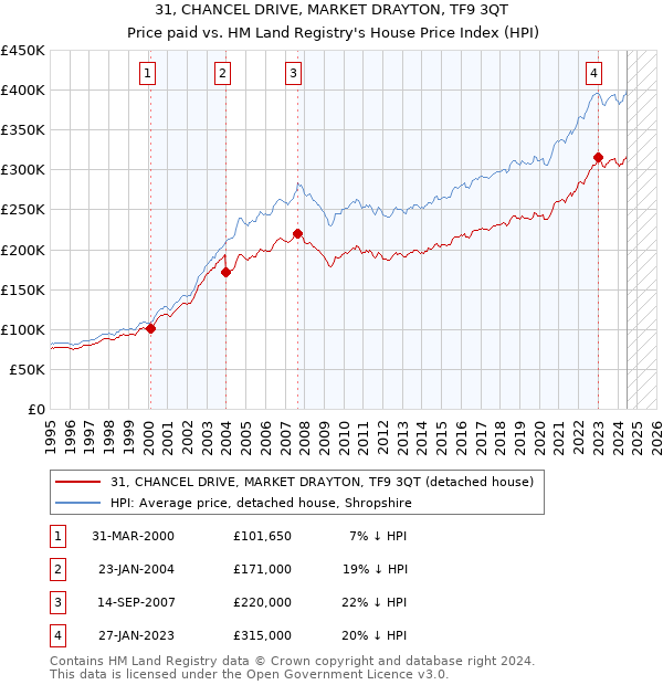 31, CHANCEL DRIVE, MARKET DRAYTON, TF9 3QT: Price paid vs HM Land Registry's House Price Index