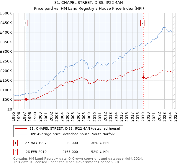 31, CHAPEL STREET, DISS, IP22 4AN: Price paid vs HM Land Registry's House Price Index