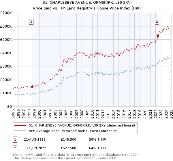 31, CHARLESBYE AVENUE, ORMSKIRK, L39 2XY: Price paid vs HM Land Registry's House Price Index