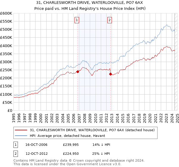 31, CHARLESWORTH DRIVE, WATERLOOVILLE, PO7 6AX: Price paid vs HM Land Registry's House Price Index