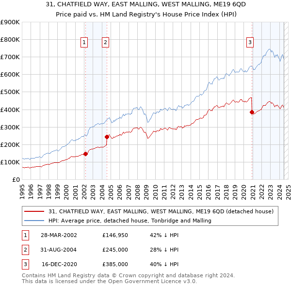 31, CHATFIELD WAY, EAST MALLING, WEST MALLING, ME19 6QD: Price paid vs HM Land Registry's House Price Index