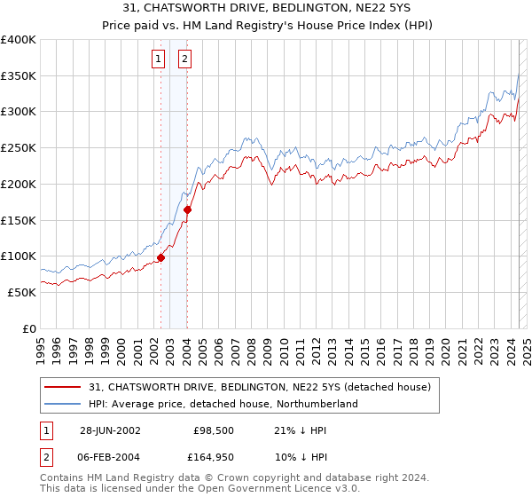 31, CHATSWORTH DRIVE, BEDLINGTON, NE22 5YS: Price paid vs HM Land Registry's House Price Index