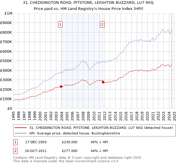 31, CHEDDINGTON ROAD, PITSTONE, LEIGHTON BUZZARD, LU7 9AQ: Price paid vs HM Land Registry's House Price Index