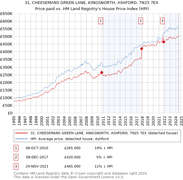 31, CHEESEMANS GREEN LANE, KINGSNORTH, ASHFORD, TN25 7EX: Price paid vs HM Land Registry's House Price Index