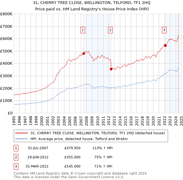 31, CHERRY TREE CLOSE, WELLINGTON, TELFORD, TF1 2HQ: Price paid vs HM Land Registry's House Price Index