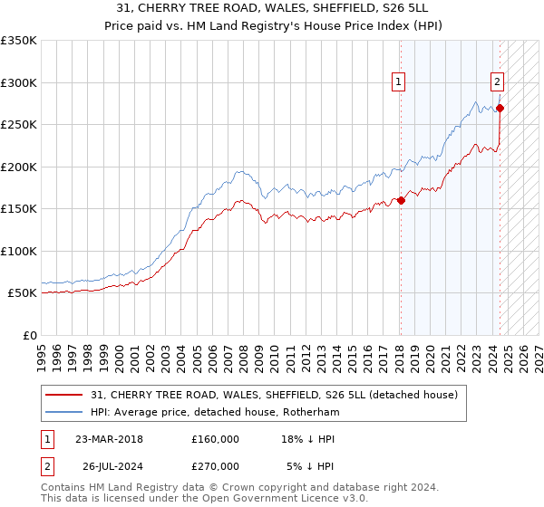 31, CHERRY TREE ROAD, WALES, SHEFFIELD, S26 5LL: Price paid vs HM Land Registry's House Price Index