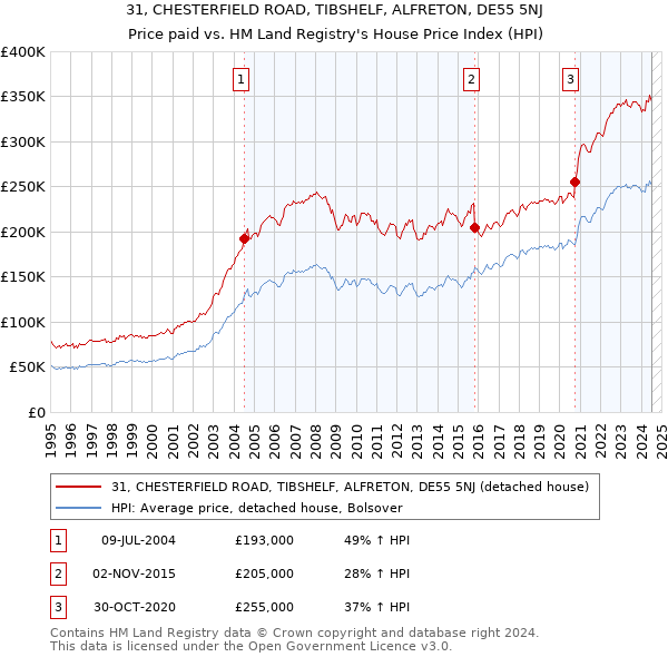 31, CHESTERFIELD ROAD, TIBSHELF, ALFRETON, DE55 5NJ: Price paid vs HM Land Registry's House Price Index