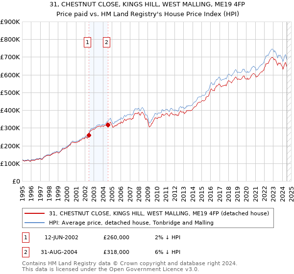 31, CHESTNUT CLOSE, KINGS HILL, WEST MALLING, ME19 4FP: Price paid vs HM Land Registry's House Price Index