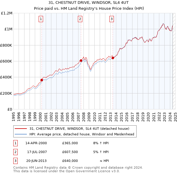 31, CHESTNUT DRIVE, WINDSOR, SL4 4UT: Price paid vs HM Land Registry's House Price Index