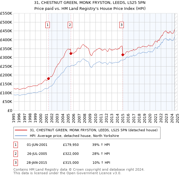 31, CHESTNUT GREEN, MONK FRYSTON, LEEDS, LS25 5PN: Price paid vs HM Land Registry's House Price Index