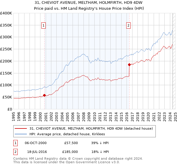 31, CHEVIOT AVENUE, MELTHAM, HOLMFIRTH, HD9 4DW: Price paid vs HM Land Registry's House Price Index