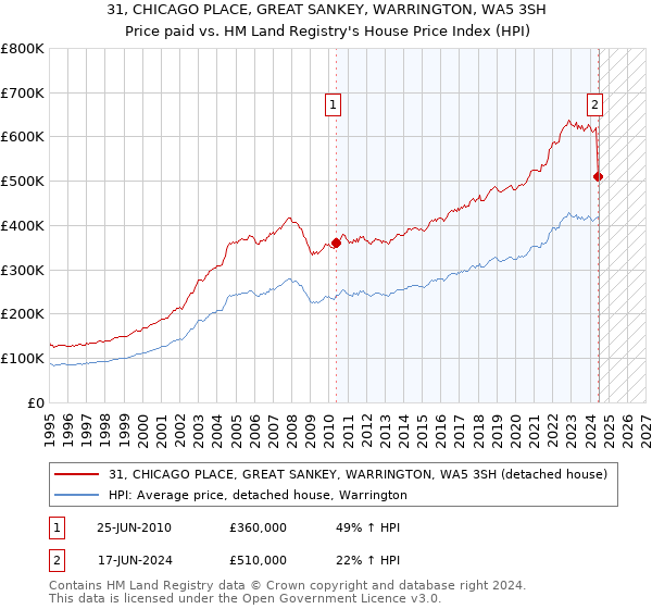 31, CHICAGO PLACE, GREAT SANKEY, WARRINGTON, WA5 3SH: Price paid vs HM Land Registry's House Price Index