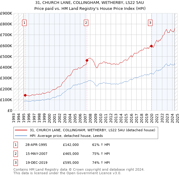 31, CHURCH LANE, COLLINGHAM, WETHERBY, LS22 5AU: Price paid vs HM Land Registry's House Price Index